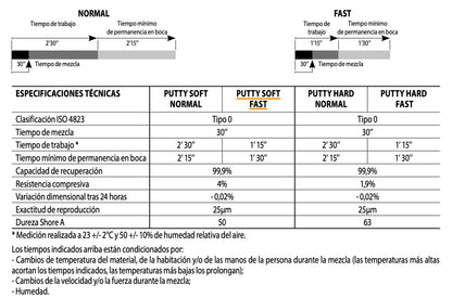 Silicona Adición Pesada Putty Soft Fast Ghenesyl
